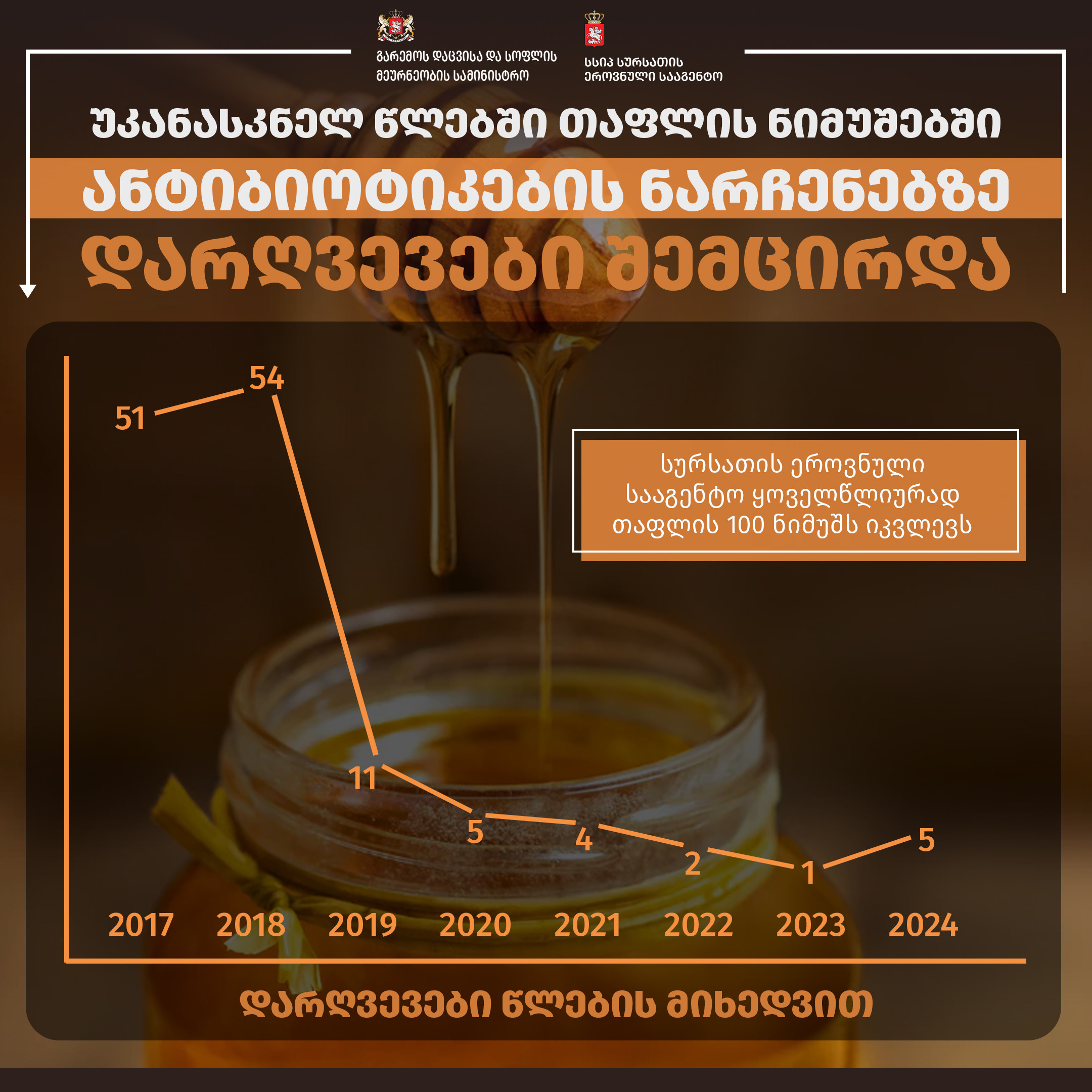 Out of 100 honey samples examined in 2024, violations were detected in only 5